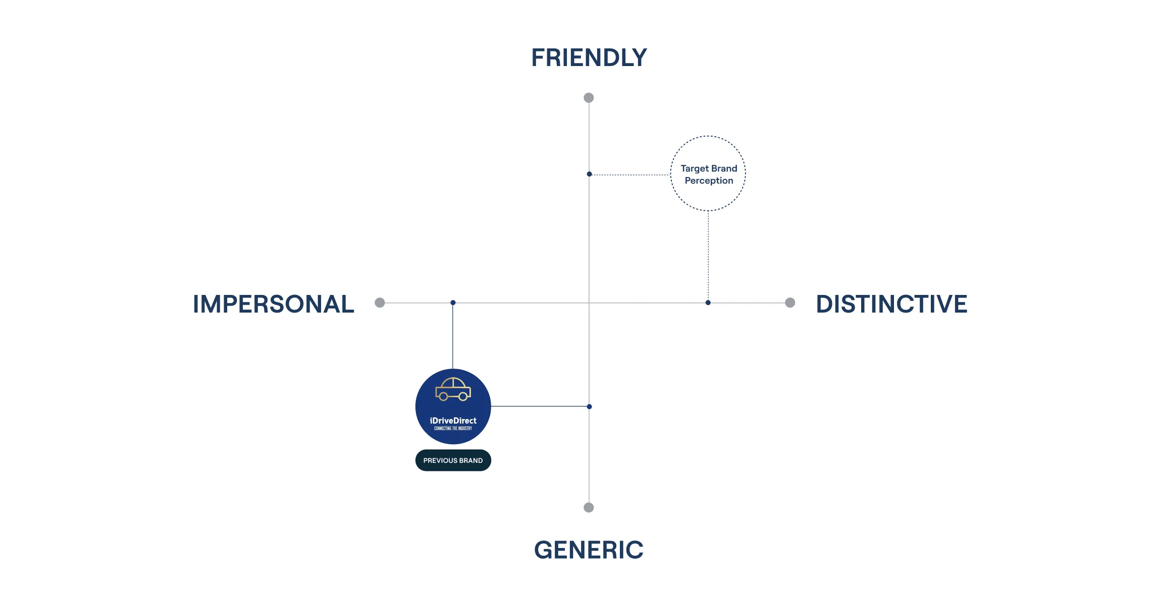 Brand perception map placing the old iDriveDirect brand between impersonal and generic, with the target perception towards friendly and distinctive
