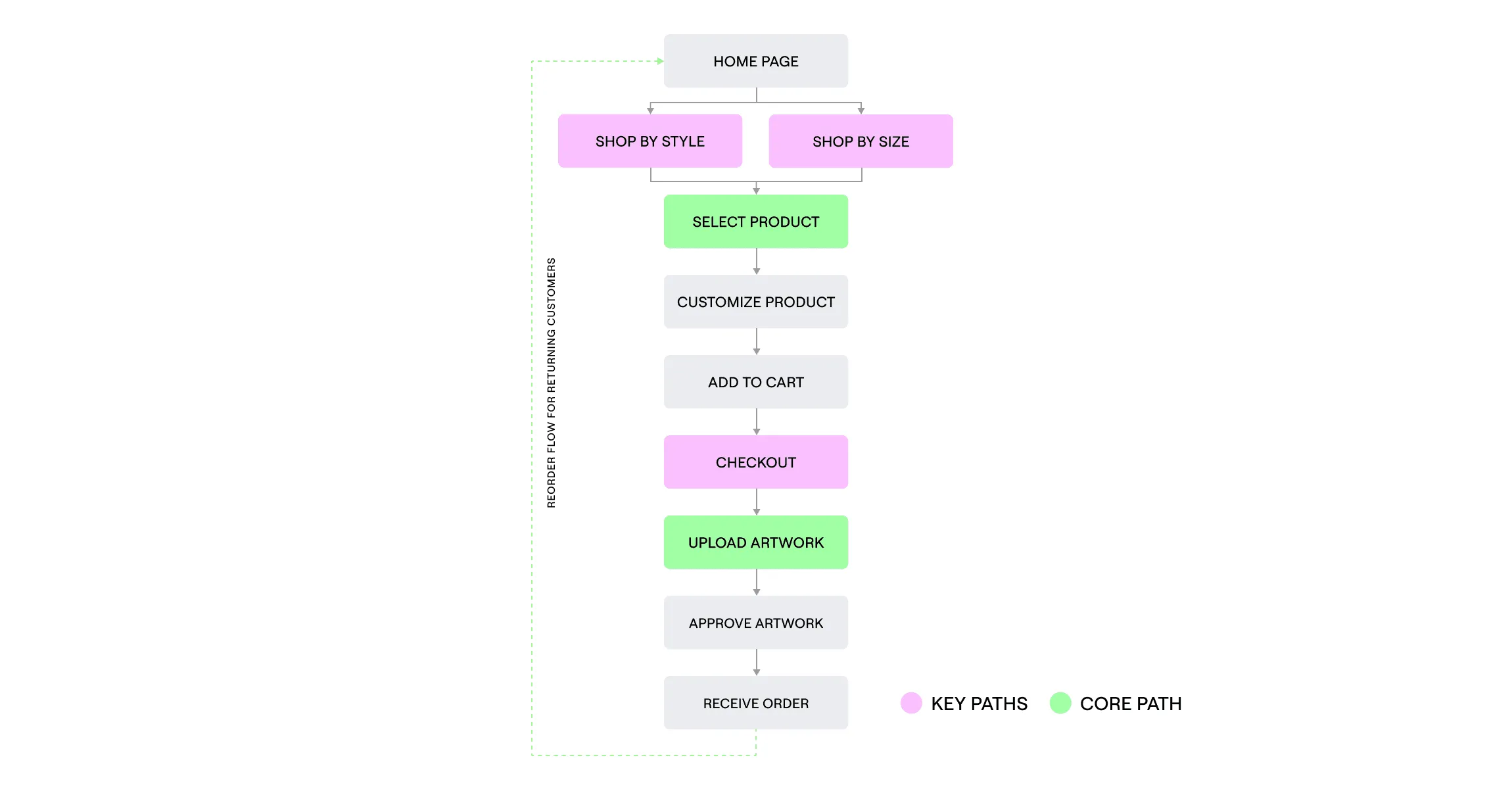 Buying flow from the homepage through product selection, checkout and artwork upload