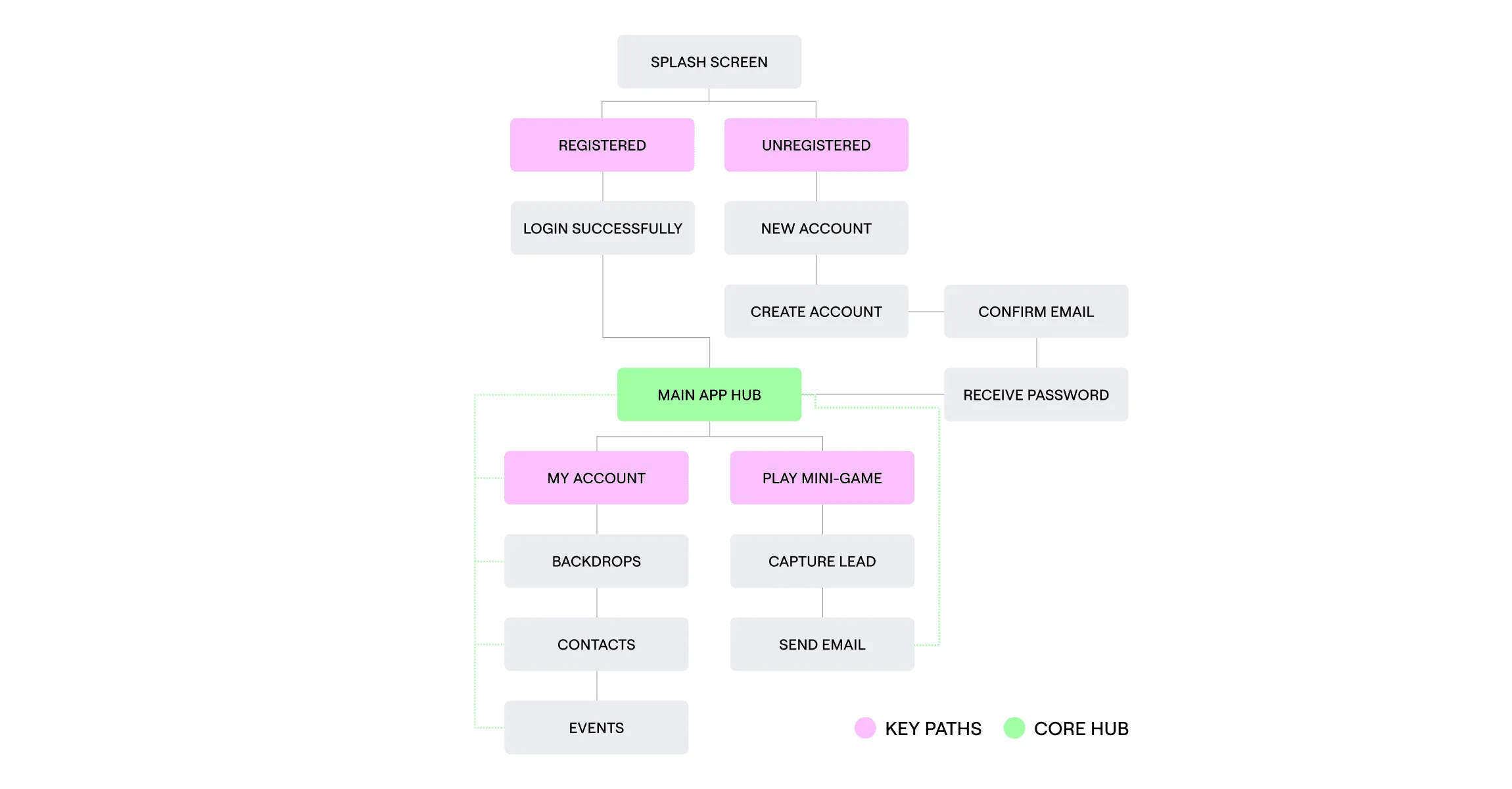 User flow from the splash screen through login or registration to the main app hub