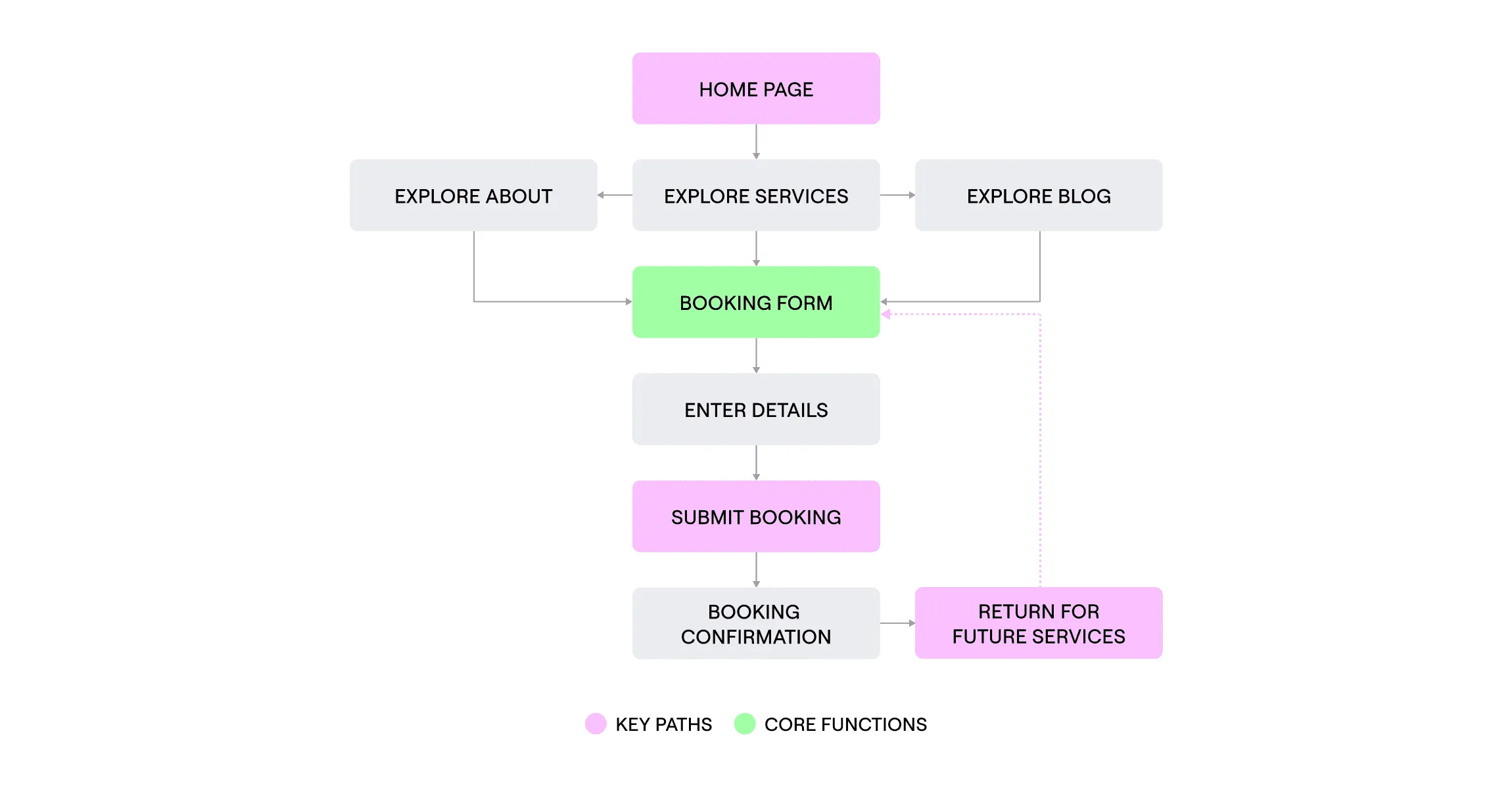 User journey diagram from the home page through the booking form to booking confirmation